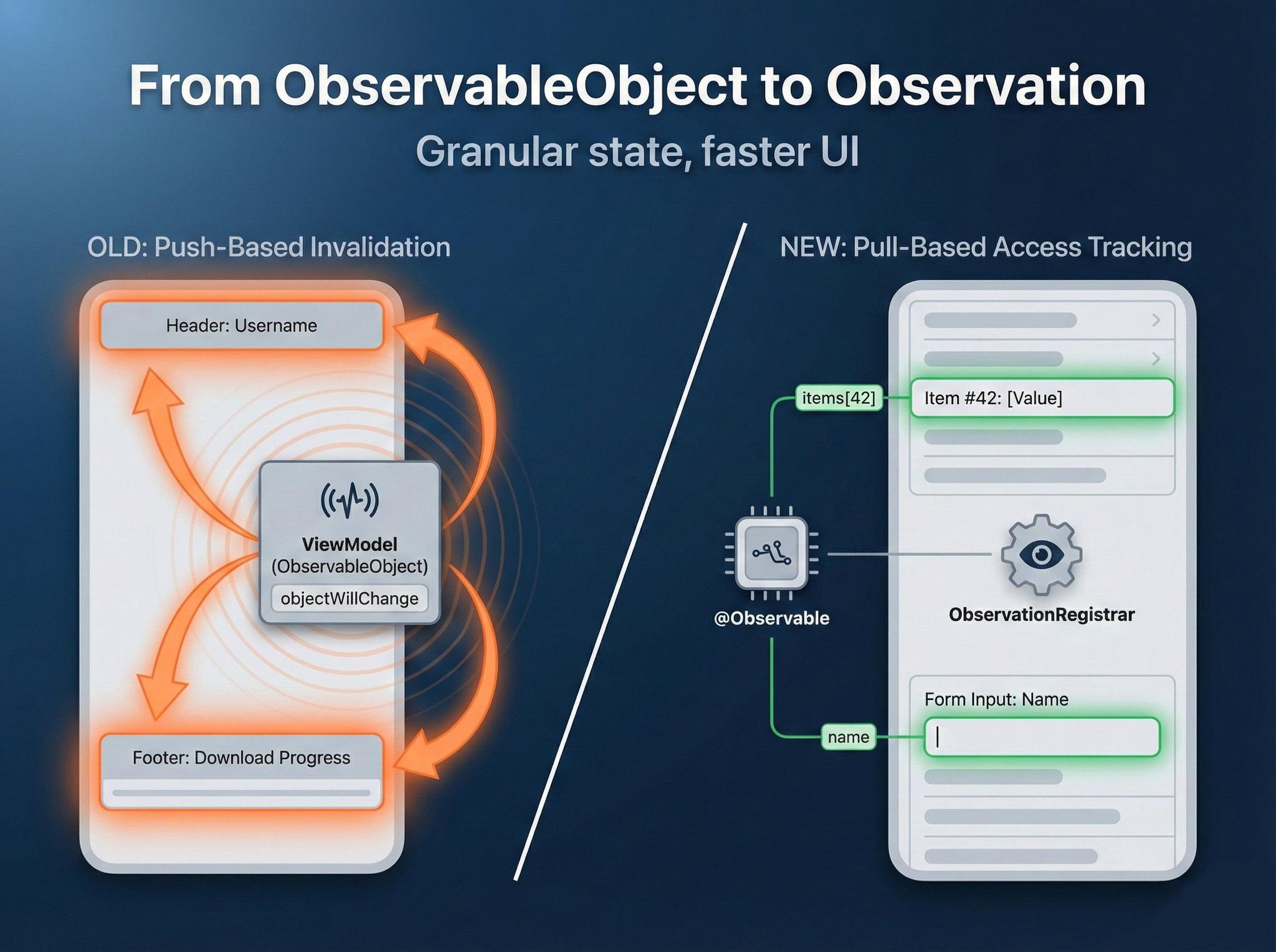 MVVM Architecture in SwiftUI: From ObservableObject to @Observable - Part 3